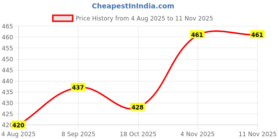 flipkart.com ala Pocket Hip Flask Whiskey Wine Vodka Champagne Alcohol Pot Bottle Flagon Gift Stainless Steel Hip Flask (207 ml) Stainless Steel Hip Flask ala Price History Graph from 4 Aug 2025 to 9 Nov 2025