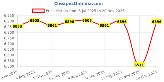 flipkart.com r for rabbit Pocket Kids Stroller Grey Stroller r for rabbit Price History Graph from 5 Jul 2025 to 20 Nov 2025