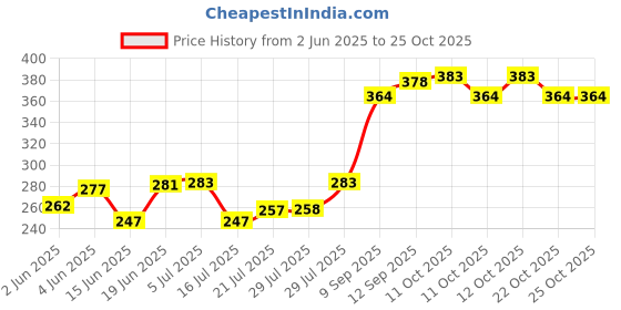 flipkart.com heyday enterprises Pocket Lighter (Black) Pocket Lighter heyday enterprises Price History Graph from 2 Jun 2025 to 24 Oct 2025