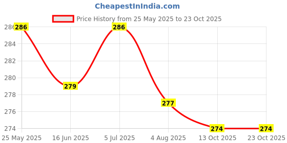 flipkart.com shreevi groups Pocket Lighter Jet frame (Red, Pack of 1) Pocket Lighter Jet frame (Red, Pack of 1) Pocket Lighter shreevi groups Price History Graph from 25 May 2025 to 22 Oct 2025
