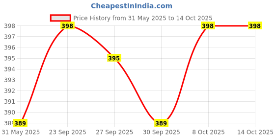 flipkart.com avika Pocket Lighter USB Finger Touch Cigarette Pocket Lighter with USB Charging Pocket Lighter avika Price History Graph from 31 May 2025 to 13 Oct 2025