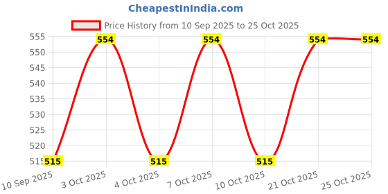 flipkart.com drizzling Pocket Lighter01012 Pocket Lighter drizzling Price History Graph from 10 Sep 2025 to 24 Oct 2025