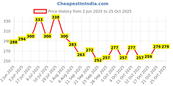 flipkart.com jivo pocket Liquor Bottle Or Alcohol Drinks Holder 8 0z stainless steel Hip Flask jivo Price History Graph from 2 Jun 2025 to 24 Oct 2025
