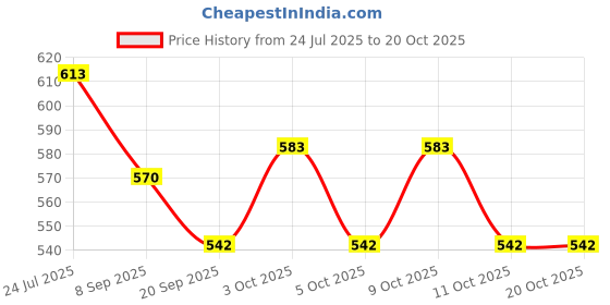 flipkart.com ayans hub POCKET MAGNET COMPASS FOR HIKING AND CAMPING Compass ayans hub Price History Graph from 24 Jul 2025 to 19 Oct 2025