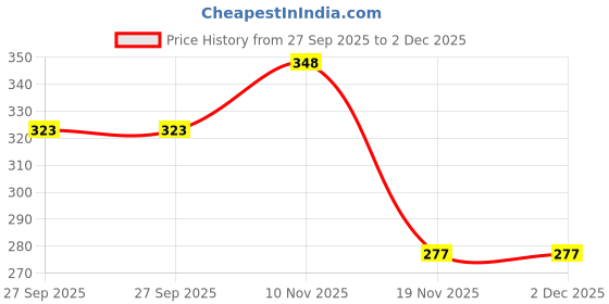 flipkart.com gadget hero's Pocket Magnifying Loupe With LED & UV Light For Currency Checking 60X Jeweler's Loupe gadget hero's Price History Graph from 27 Sep 2025 to 2 Dec 2025