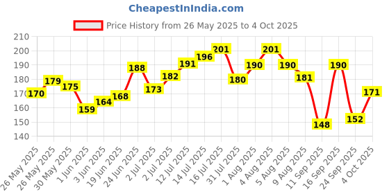 flipkart.com ronzille Pocket Matte Lipstick set of 10 pc ronzille Price History Graph from 26 May 2025 to 4 Oct 2025