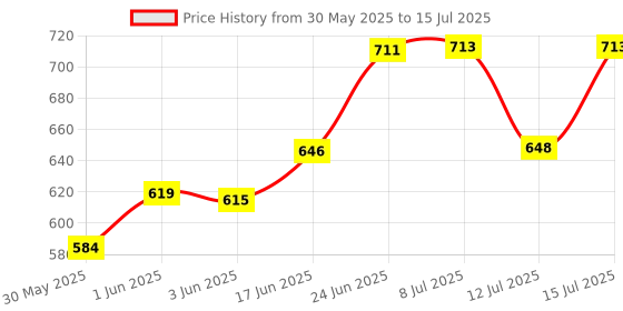 flipkart.com palay Pocket Multitool with Safety Locking Handy, Survival Gear for Camping Hiking Multi Vise Tool palay Price History Graph from 30 May 2025 to 15 Jul 2025