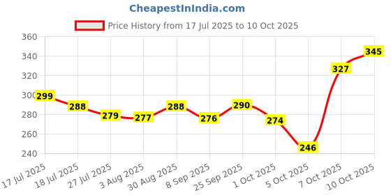 flipkart.com innaxa Pocket Notebook – Blank Pages | Kraft Cover | 100 GSM Paper | Pocket-size Notebook | White Spiral Binding | Blank Pages 120 Pages innaxa Price History Graph from 17 Jul 2025 to 10 Oct 2025