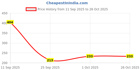 flipkart.com cuckoodiaries Pocket Notebook Pocket-size Notebook Ruled 160 Pages cuckoodiaries Price History Graph from 11 Sep 2025 to 24 Oct 2025
