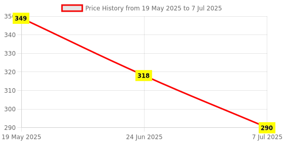 flipkart.com innaxa Pocket Notebook with a Black cover For Writing Personal,Office Use Pocket-size Notebook Blank 120 Pages innaxa Price History Graph from 19 May 2025 to 7 Jul 2025