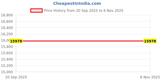 flipkart.com labtical Pocket ORP Tester - TORP7 pH/ORP Meter labtical Price History Graph from 20 Sep 2025 to 5 Nov 2025