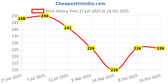 flipkart.com dr. torso Pocket Pen Torch for Doctors | Medical Students | Free Battery | Super Bright Torch dr. torso Price History Graph from 27 Jun 2025 to 24 Oct 2025
