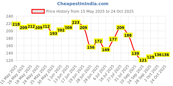 flipkart.com layer'r Pocket Perfume For Men, Long Lasting, 18 ml each, Pack of 4 Pocket Perfume-For Men layer'r Price History Graph from 15 May 2025 to 24 Oct 2025