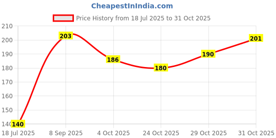 flipkart.com kelyn Pocket Perfume for Women - Pocket Body Spray - Pack of 4 Perfume - 72 ml kelyn Price History Graph from 18 Jul 2025 to 31 Oct 2025