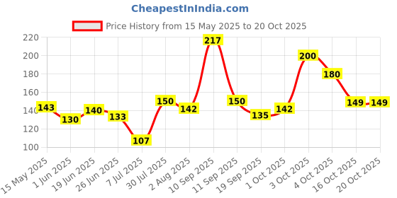 flipkart.com park avenue Pocket Perfume Good Morning Wake Up With 250 Sprays Pocket Perfume-For Men park avenue Price History Graph from 15 May 2025 to 20 Oct 2025