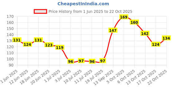 flipkart.com park avenue Pocket Perfume Good Morning With 250 Sprays Pocket Perfume - For Men park avenue Price History Graph from 1 Jun 2025 to 22 Oct 2025