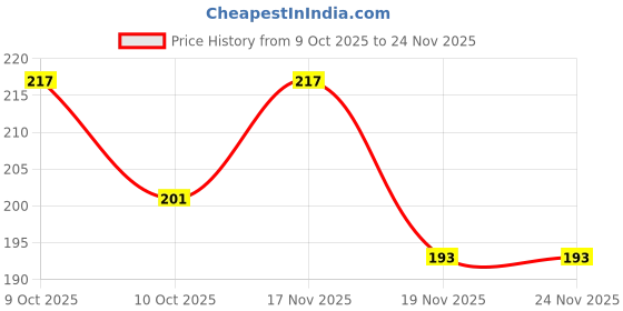 flipkart.com anvis Pocket Rent Receipt Book | 50 Original + 50 Duplicate | 2-Part 18 × 10.5 cm (Pack of 2) | Free 1 Pen with this package anvis Price History Graph from 9 Oct 2025 to 23 Nov 2025