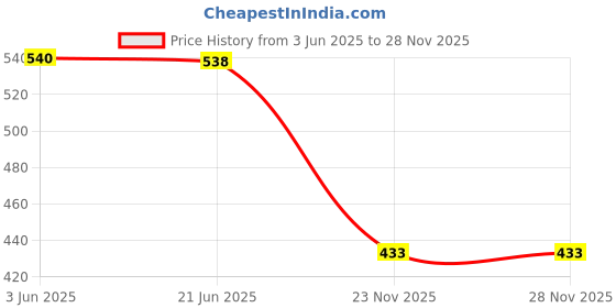 flipkart.com peshkar Pocket Revolver Shape Cigarette Lighter With LED Light Steel Gas Lighter (Silver, Pack of 1) Pocket Revolver Shape Cigarette Lighter With LED Light Steel Gas Lighter (Silver, Pack of 1) Pocket Lighter peshkar Price History Graph from 3 Jun 2025 to 27 Nov 2025