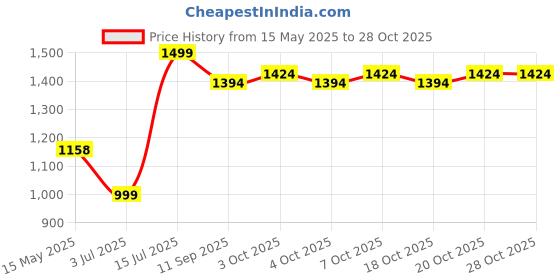 flipkart.com v enterprises Pocket Size Lighter Watch (Jet Black) Pocket Lighter v enterprises Price History Graph from 15 May 2025 to 28 Oct 2025