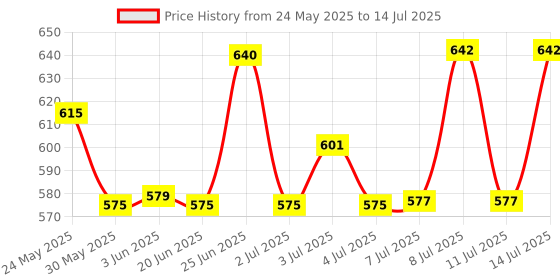 flipkart.com v enterprises Pocket Size Lighter Watch_Brown Popular USB Watch Lighter Pocket Lighter v enterprises Price History Graph from 24 May 2025 to 14 Jul 2025