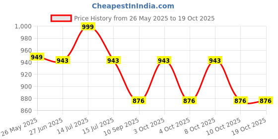 flipkart.com v enterprises Pocket Size Lighter Watch_Light Black/ Popular USB Watch Lighter Light Black.. Pocket Lighter v enterprises Price History Graph from 26 May 2025 to 18 Oct 2025