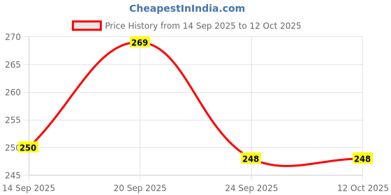 flipkart.com innaxa Pocket Size Notebooks, 3.5 x 5.5" Softcover Mini Notebooks Pocket-size Note Pad Blank 64 Pages innaxa Price History Graph from 14 Sep 2025 to 12 Oct 2025