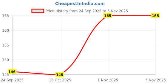 flipkart.com organic b Pocket Size Rosewood/ Sheesham Wood Comb organic b Price History Graph from 24 Sep 2025 to 5 Nov 2025