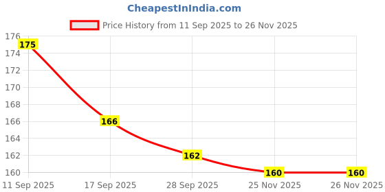 flipkart.com tgs Pocket Size Spiral Notepad 400 pages, Mini Memo Pads for Daily Notes (12461) Pocket-size Note Pad Ruled 400 Pages tgs Price History Graph from 11 Sep 2025 to 26 Nov 2025