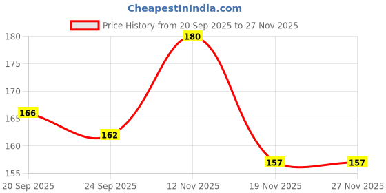 flipkart.com tgs Pocket Size Spiral Notepad 400 pages, Mini Memo Pads for Daily Notes (12463) Pocket-size Note Pad Ruled 400 Pages tgs Price History Graph from 20 Sep 2025 to 26 Nov 2025