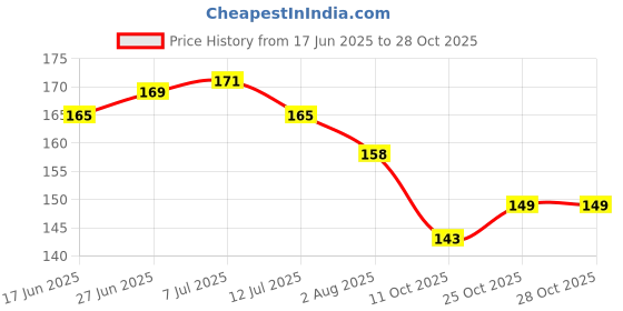 flipkart.com daluci Pocket-size Spiral Sticky Note Pad/Memo Pads 25 Sheets Regular, 5 Colors daluci Price History Graph from 17 Jun 2025 to 28 Oct 2025