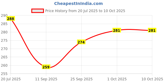 flipkart.com innaxa Pocket Spiral Notebook, 3.5 x 5.5 inch Pocket-size Notebook (White Cover with Gold Wire Binding), 50 Sheet Each Notebook 100 Pages 120 Pages innaxa Price History Graph from 20 Jul 2025 to 9 Oct 2025