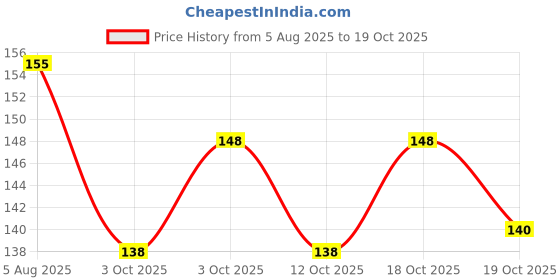 flipkart.com urbanucanbe Pocket Tissue (2 Ply, 100 Sheets) Eco Friendly Ultra Soft Face Tissues urbanucanbe Price History Graph from 5 Aug 2025 to 19 Oct 2025