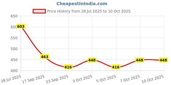 flipkart.com garsum Pocket Travel Umbrella Windproof (Manual Open) Sun Rain Mini Ultra-Light 2 Fold Umbrella garsum Price History Graph from 28 Jul 2025 to 10 Oct 2025