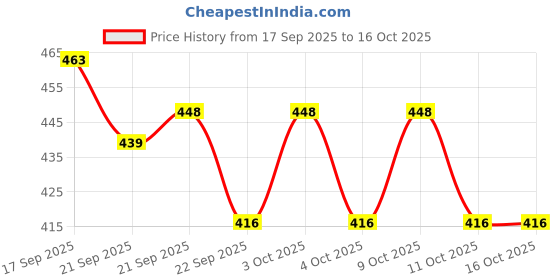 flipkart.com garsum Pocket Travel Umbrella Windproof (Manual Open) Sun Rain Mini Ultra-Light 2 Fold Umbrella garsum Price History Graph from 17 Sep 2025 to 16 Oct 2025