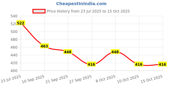 flipkart.com garsum Pocket Travel Umbrella Windproof (Manual Open) Sun Rain Mini Ultra-Light 2 Fold Umbrella garsum Price History Graph from 23 Jul 2025 to 14 Oct 2025