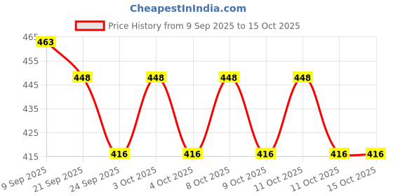 flipkart.com garsum Pocket Travel Umbrella Windproof (Manual Open) Sun Rain Mini Ultra-Light 2 Fold Umbrella garsum Price History Graph from 9 Sep 2025 to 15 Oct 2025