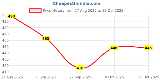 flipkart.com garsum Pocket Travel Umbrella Windproof (Manual Open) Sun Rain Mini Ultra-Light 2 Fold Umbrella garsum Price History Graph from 27 Aug 2025 to 15 Oct 2025