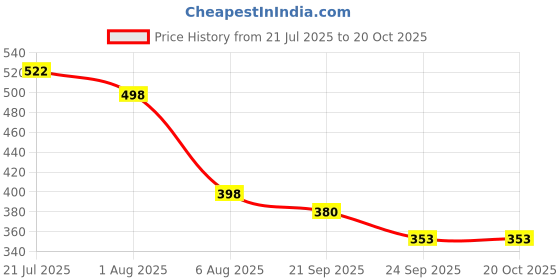 flipkart.com rainmat Pocket Travel Windproof Sun Rain Mini Ultra-Light 2 Fold Umbrella rainmat Price History Graph from 21 Jul 2025 to 20 Oct 2025
