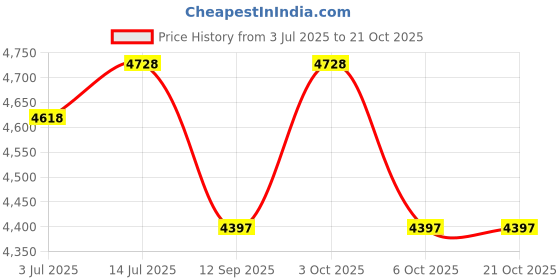 flipkart.com new jaibharat musicals pocket trumpet trumpet pocket gold silver Pocket Trumpet new jaibharat musicals Price History Graph from 3 Jul 2025 to 21 Oct 2025