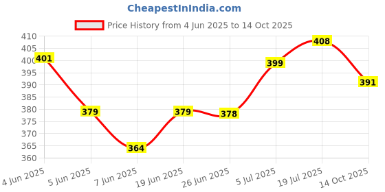 flipkart.com mezire Pocket Umbrella Ultra Light Mini Umbrella 5 Folding Compact Umbrella with Lovely Capsule Case Pocket Umbrella/Blue Umbrella mezire Price History Graph from 4 Jun 2025 to 14 Oct 2025