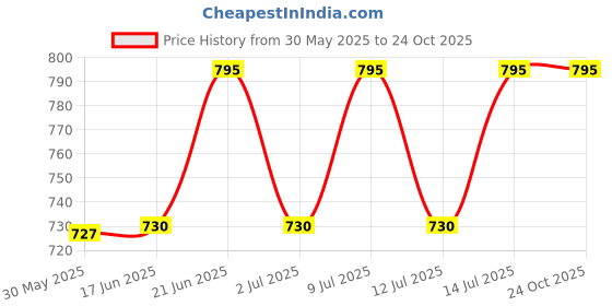 flipkart.com kirti ndt pocket Welding Gauge Height Gauge kirti ndt Price History Graph from 30 May 2025 to 24 Oct 2025