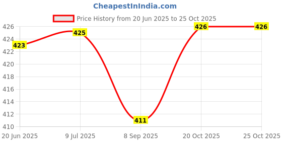 flipkart.com accessoreez Pocket_Cigarette_Lighter_PL20 PIA INTERNATIONAL JET FLAME BULLET SHAPE Pocket Lighter accessoreez Price History Graph from 20 Jun 2025 to 24 Oct 2025