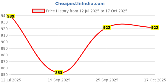 flipkart.com POCKETFRIENDIES 1 STRAIGHTENER+1 TRIMMER (MULTICOLOR PACK OF 2) Personal Care Appliance Combo Price History Graph from 12 Jul 2025 to 16 Oct 2025