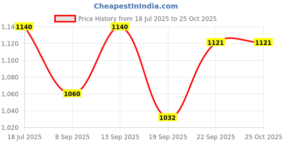 flipkart.com POCKETFRIENDIES 1 TRIMMER AND 1 DRYER+1 STRAIGHTENER (MULTICOLOR) (PACK OF 3) Personal Care Appliance Combo Price History Graph from 18 Jul 2025 to 24 Oct 2025