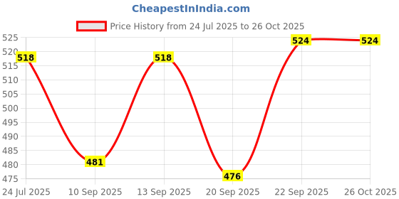 flipkart.com POCKETFRIENDIES 1290 DRYER AND 522 HAIR STRAIGHTENER 213 Personal Care Appliance Combo Price History Graph from 24 Jul 2025 to 25 Oct 2025