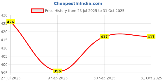flipkart.com POCKETFRIENDIES 1290 HAIR DRYER AND MINI STRAIGHTENER (MULTICOLOR) BB235 Personal Care Appliance Combo Price History Graph from 23 Jul 2025 to 31 Oct 2025