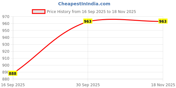flipkart.com POCKETFRIENDIES 2800 HAIR DRYER + 16 B HAIR CURLER BB142 Personal Care Appliance Combo Price History Graph from 16 Sep 2025 to 18 Nov 2025