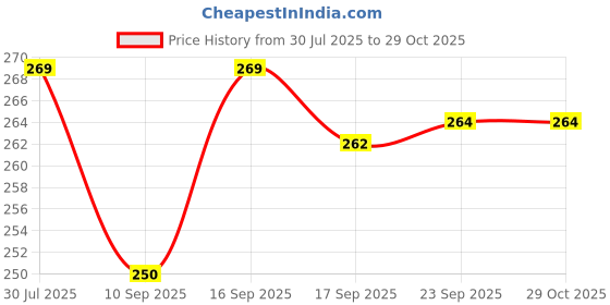 flipkart.com POCKETFRIENDIES 471B HAIR CURLER Electric Hair Curler Price History Graph from 30 Jul 2025 to 29 Oct 2025
