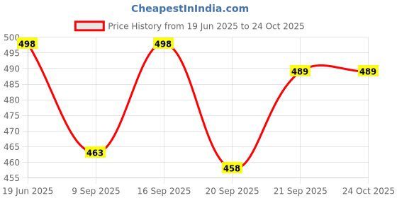 flipkart.com POCKETFRIENDIES 522 HAIR STRAIGHTENER AND 1290 DRYER Personal Care Appliance Combo Price History Graph from 19 Jun 2025 to 24 Oct 2025