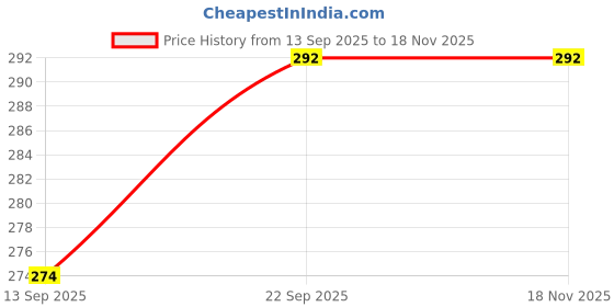 flipkart.com POCKETFRIENDIES 522 HAIR STRAIGHTENER BB085 Hair Straightener Price History Graph from 13 Sep 2025 to 18 Nov 2025